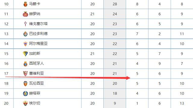 尽管已经37岁，但吉鲁本赛季打进9球助攻6次，依然是米兰队内的头号射手。